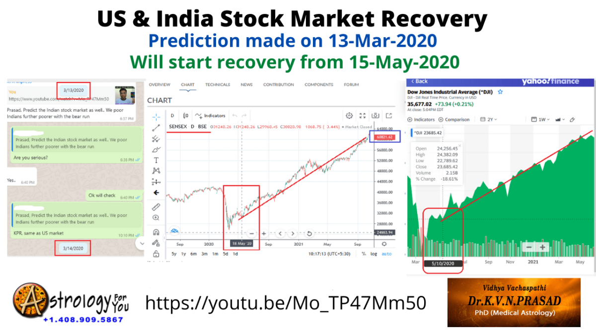 When will US & India Stock Market Recover?